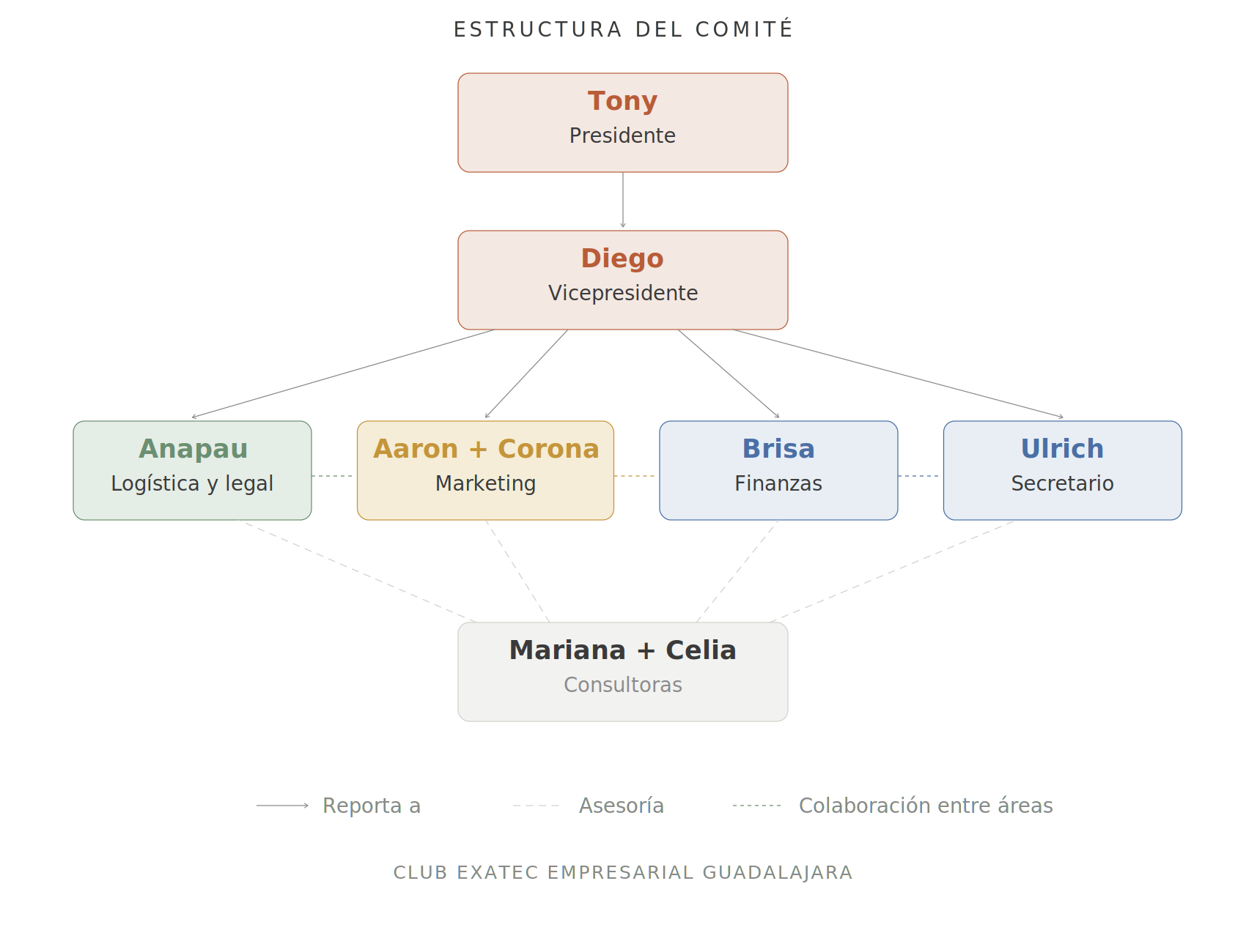 Organigrama del Comité
