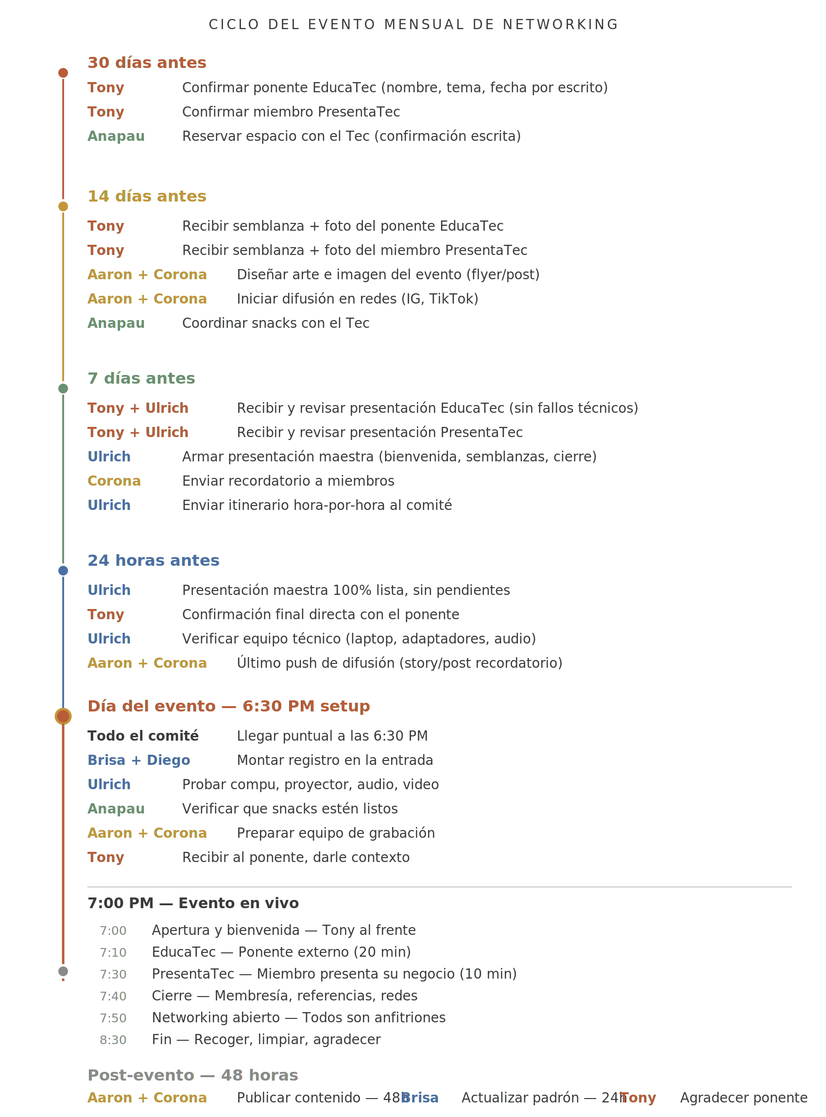 Ciclo del Evento Mensual